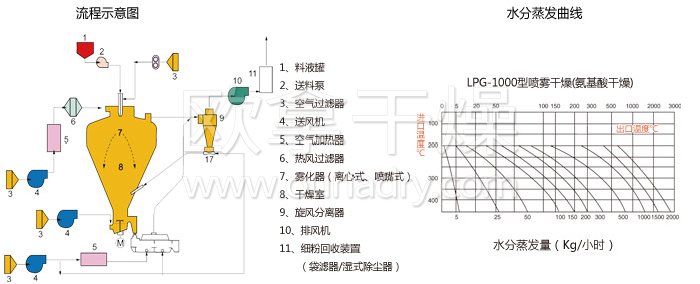 圆（yuán）形静（jìng）态真空干燥机