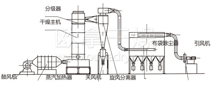 闪蒸干燥机（jī）结构示意图（tú）