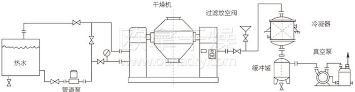双锥回（huí）转（zhuǎn）真空干（gàn）燥机安装示范