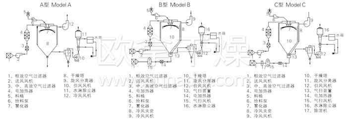 中药浸膏喷雾干燥机结构（gòu）示意图